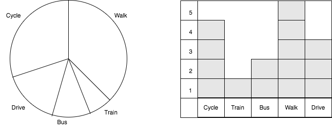 pie chart and bar chart